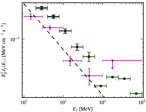Spectra for 1FGL_J2056.3-4714