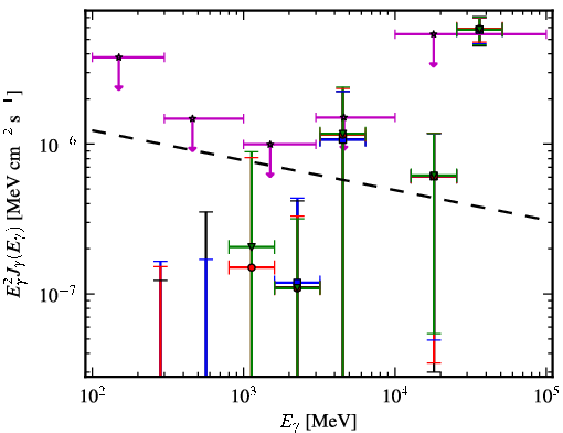 Spectra for 1FGL_J2104.6+2119