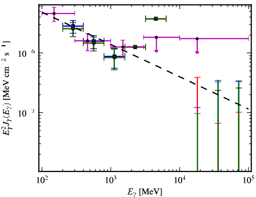 Spectra for 1FGL_J2120.2-1259