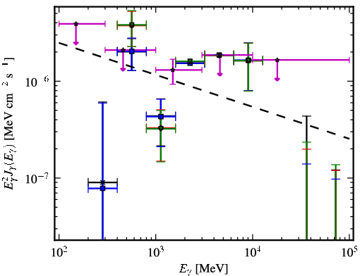 Spectra for 1FGL_J2129.8-0427