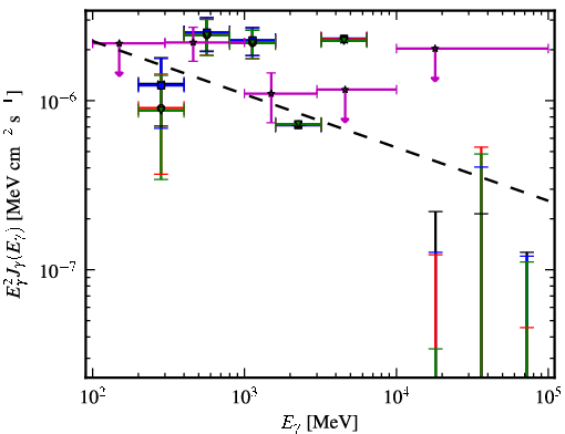 Spectra for 1FGL_J2134.0-0203