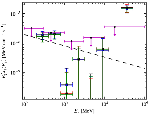 Spectra for 1FGL_J2159.9-1234