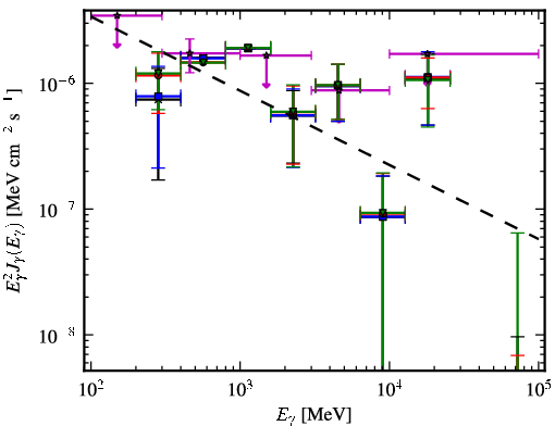 Spectra for 1FGL_J2207.1-0021