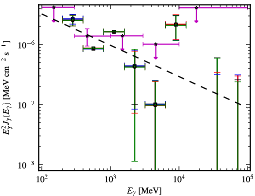 Spectra for 1FGL_J2213.1-2529