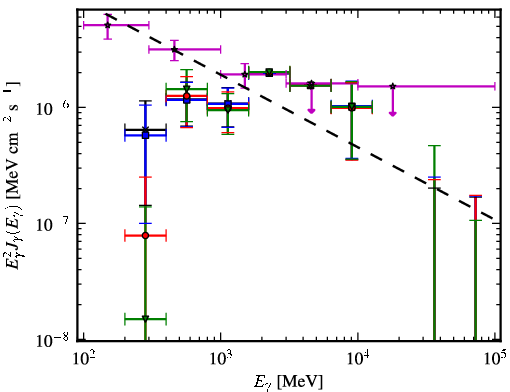 Spectra for 1FGL_J2217.1+2423
