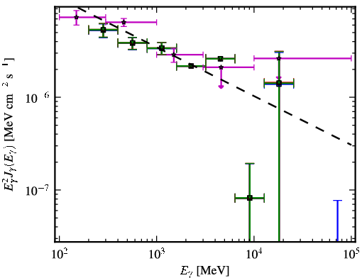 Spectra for 1FGL_J2225.8-0457