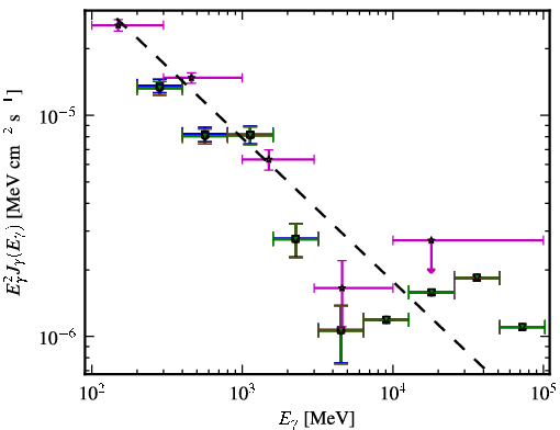 Spectra for 1FGL_J2229.7-0832