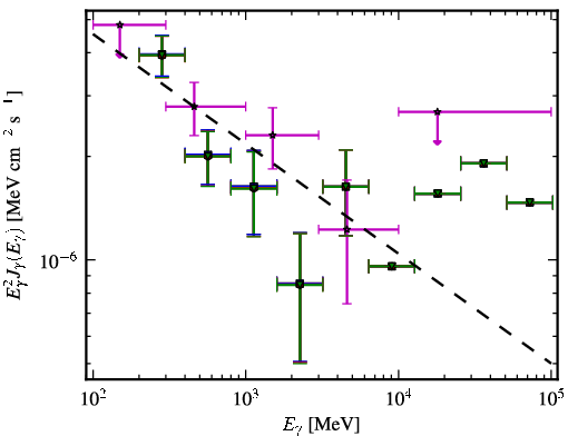 Spectra for 1FGL_J2243.1-2541