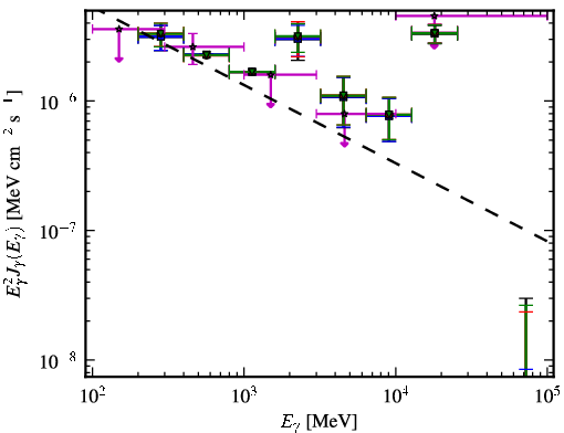 Spectra for 1FGL_J2243.4+4104