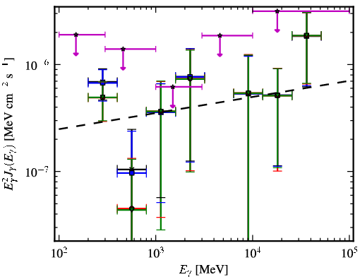 Spectra for 1FGL_J2258.9-5525