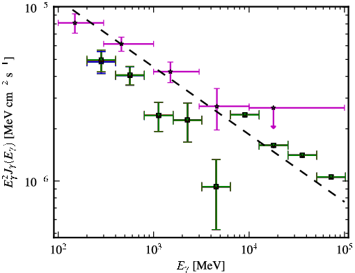 Spectra for 1FGL_J2331.0-2145