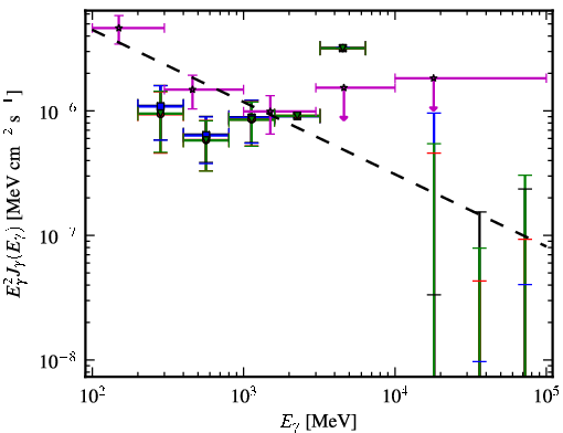 Spectra for 1FGL_J2333.0-5535
