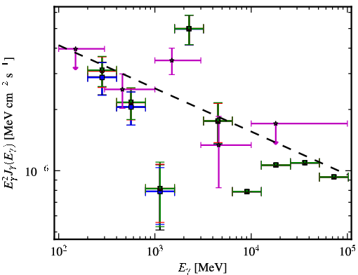 Spectra for 1FGL_J0523.5-2529
