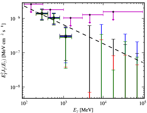 Spectra for 1FGL_J1258.3+3227