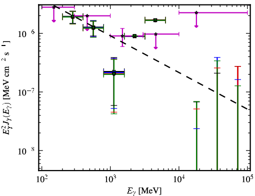 Spectra for 1FGL_J1422.7+3743