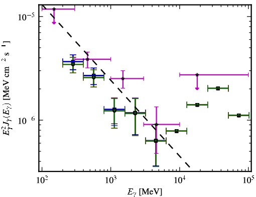 Spectra for 1FGL_J0507.3-6103