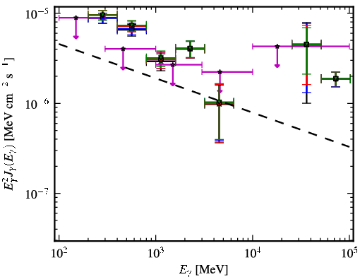 Spectra for 1FGL_J0747.1-2333