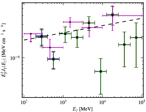 Spectra for 1FGL_J0953.0-0838