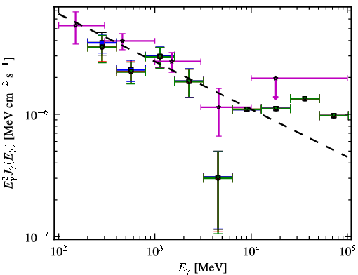 Spectra for 1FGL_J1147.7-0722