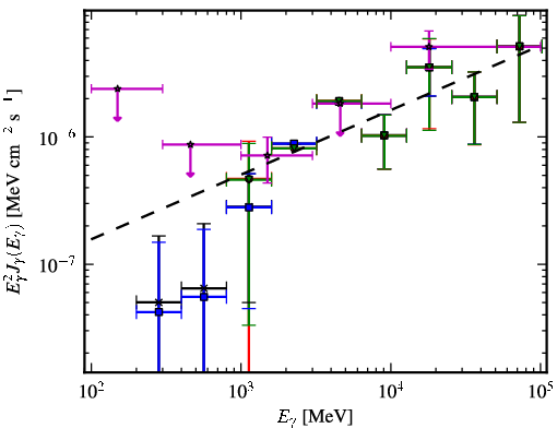 Spectra for 1FGL_J1428.7+4239
