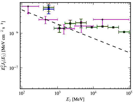 Spectra for 1FGL_J0009.1+5031