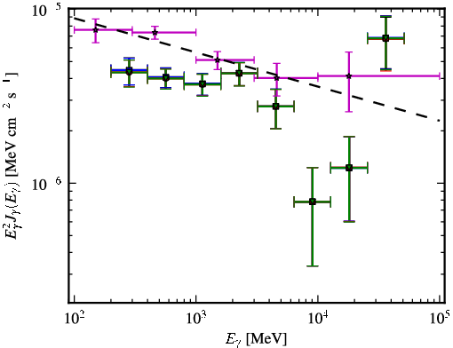 Spectra for 1FGL_J0050.6-0928