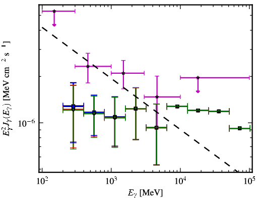 Spectra for 1FGL_J0058.0+3314