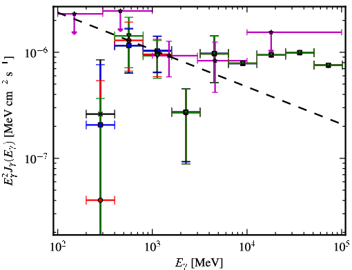 Spectra for 1FGL_J0128.6+4439