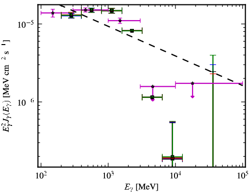 Spectra for 1FGL_J0357.8+3205
