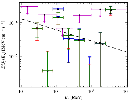Spectra for 1FGL_J0405.6-1309