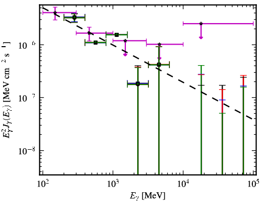 Spectra for 1FGL_J0539.1-2847