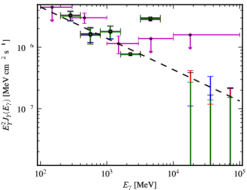 Spectra for 1FGL_J0711.4+4731