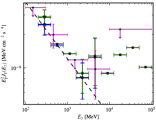Spectra for 1FGL_J1000.1+6539