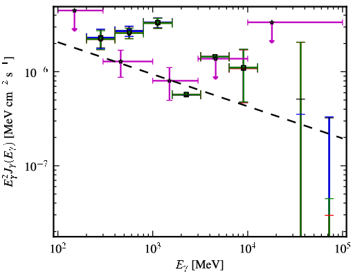 Spectra for 1FGL_J1438.7+3711