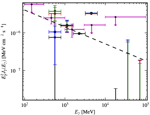 Spectra for 1FGL_J1542.9-2559