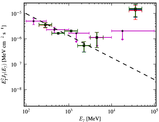 Spectra for 1FGL_J0005.7+3815