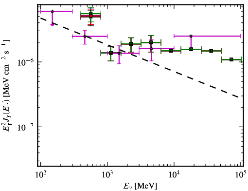 Spectra for 1FGL_J0009.1+5031