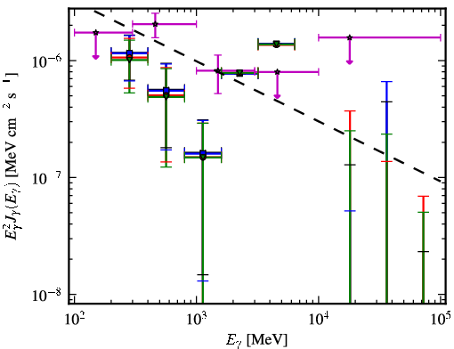 Spectra for 1FGL_J0011.1+0050