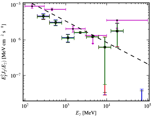 Spectra for 1FGL_J0017.4-0510