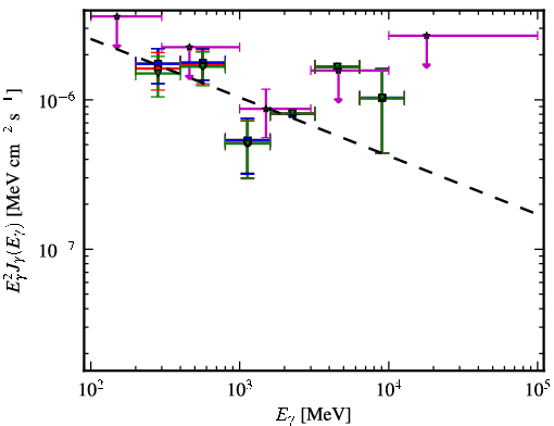 Spectra for 1FGL_J0029.9-4221