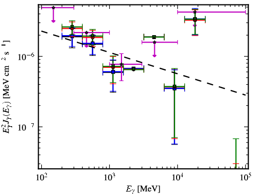 Spectra for 1FGL_J0038.0+1236
