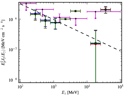 Spectra for 1FGL_J0041.9+2318