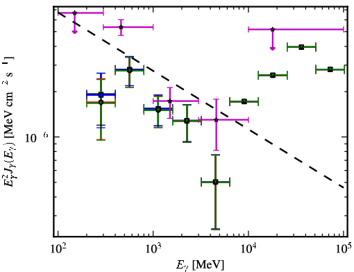 Spectra for 1FGL_J0048.0+2232