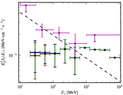 Spectra for 1FGL_J0058.0+3314