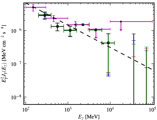 Spectra for 1FGL_J0114.4+1327