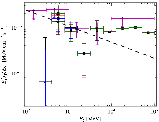 Spectra for 1FGL_J0128.6+4439