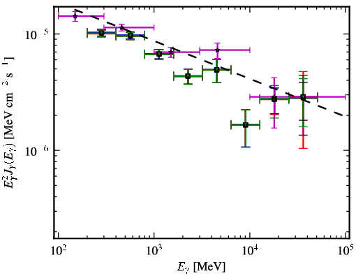 Spectra for 1FGL_J0221.0+3555