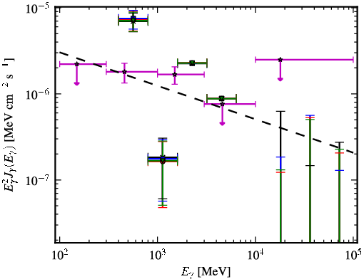 Spectra for 1FGL_J0257.8-1204