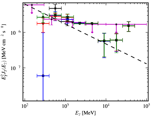 Spectra for 1FGL_J0303.1+4711