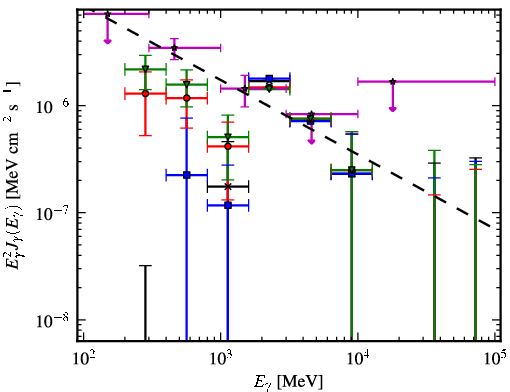 Spectra for 1FGL_J0325.0+3403